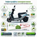 Скутер акумуляторний GTM N-MAX 2500 72В 2500Вт 60км/год інфографіка