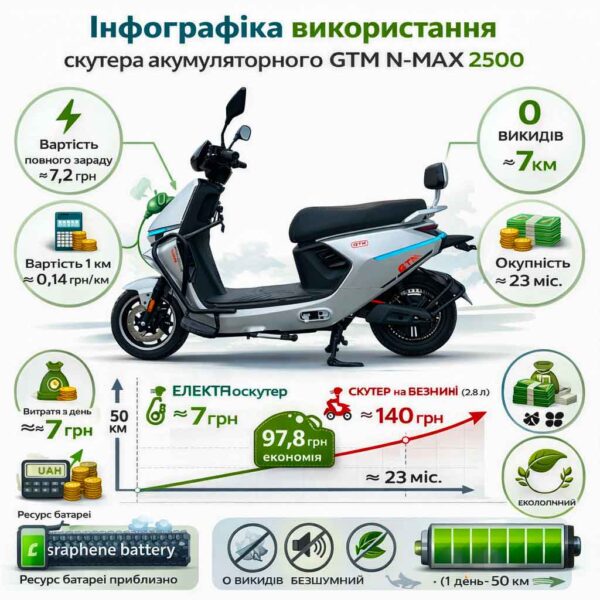 Скутер акумуляторний GTM N-MAX 2500 72В 2500Вт 60км/год інфографіка
