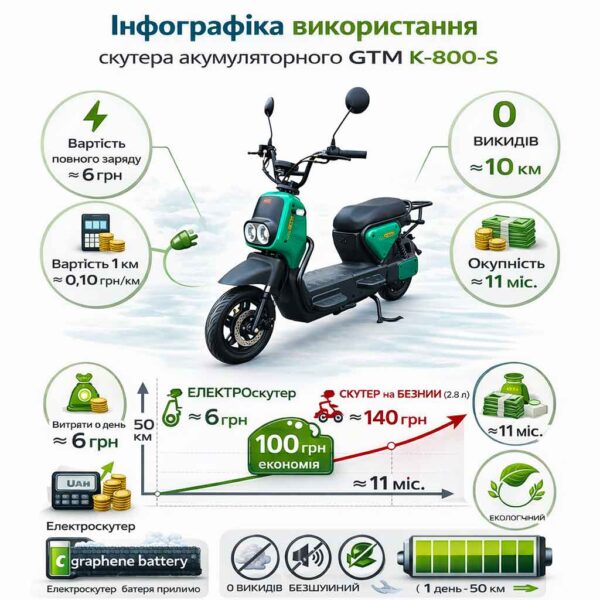 Скутер акумуляторний GTM K-800-S 60В 800Вт 45км/год запас ходу 60км інфографіка
