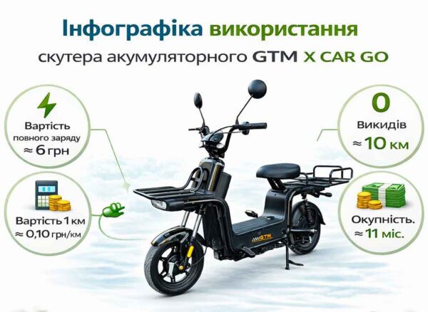Скутер акумуляторний GTM X CAR GO 60В 800Вт 45км/год запас ходу 60км інфографіка